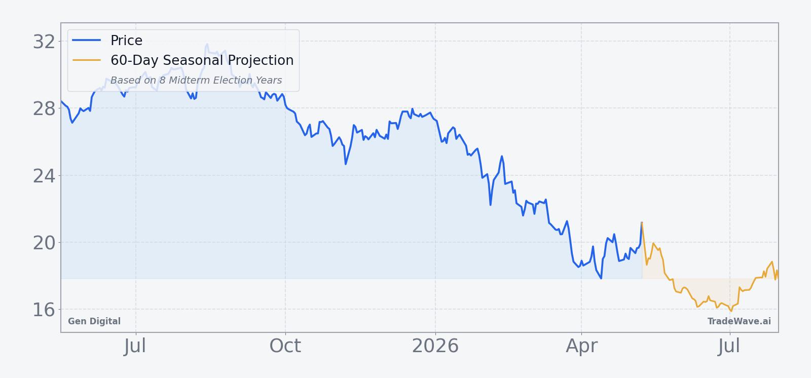 Gen Digital price over the past year with a 60-day seasonal projection overlay