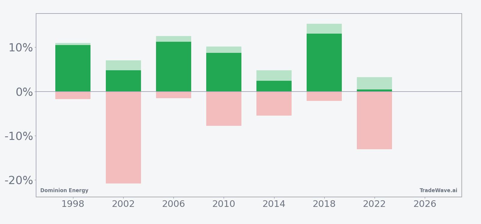 Dominion Energy per-year net returns with maximum favorable and adverse excursions in the seasonal window
