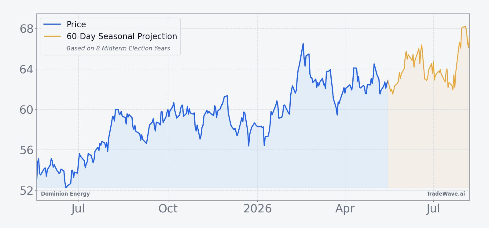 Dominion Energy 12-month price chart with 60-day seasonal projection overlay