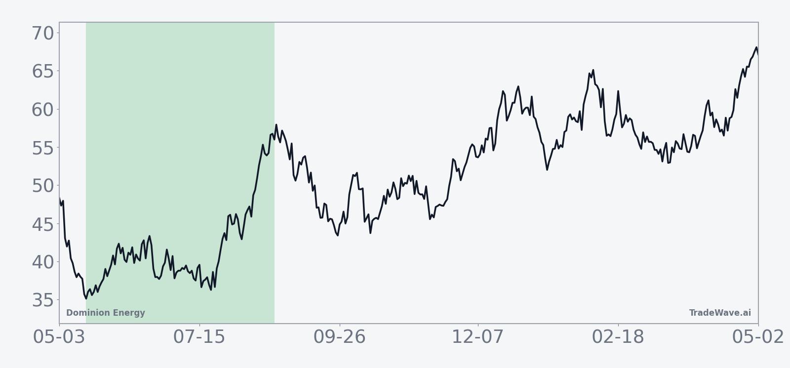 Dominion Energy seasonal trend in the 99-day midterm-year window starting May 17