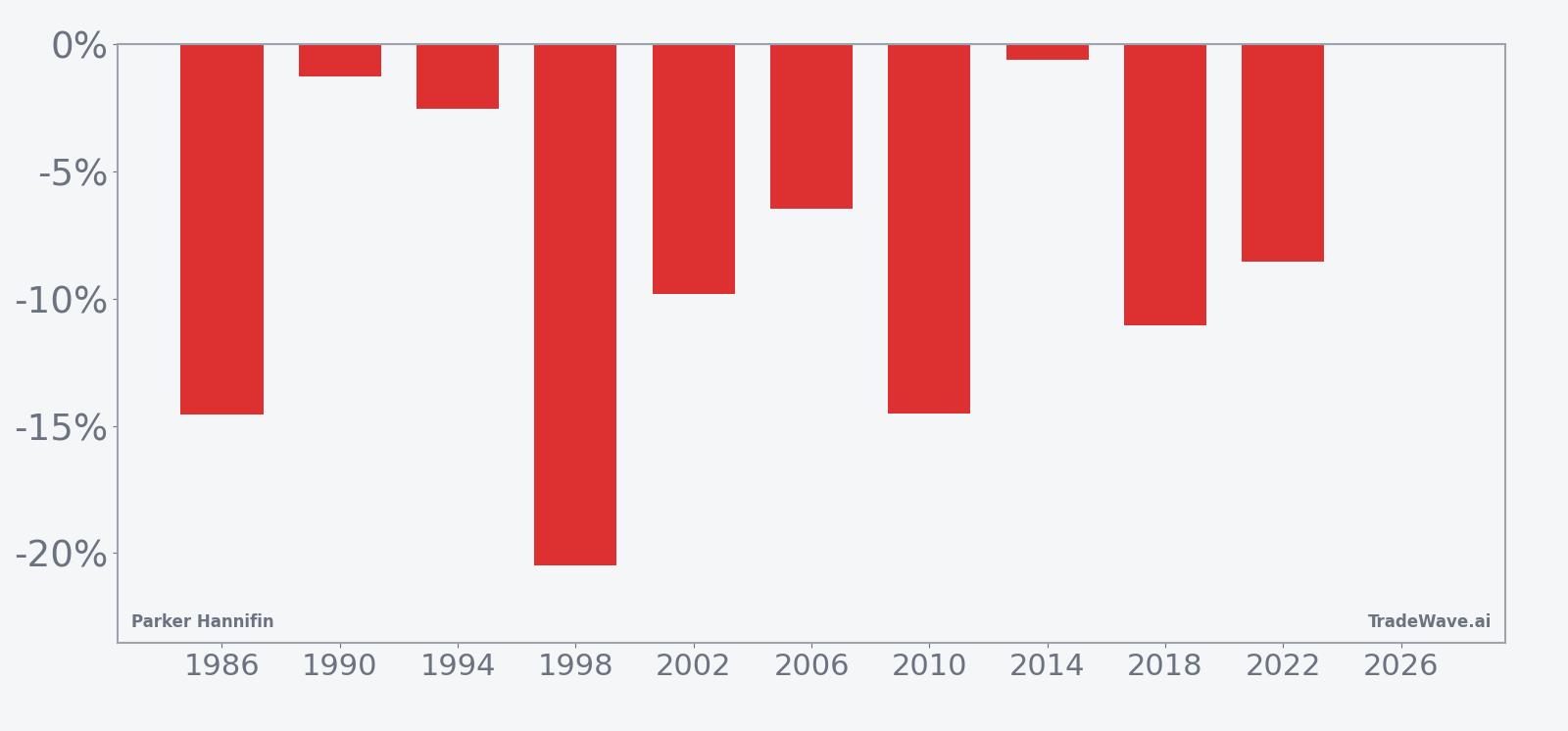 Per-year net returns for Parker Hannifin in the 57-day midterm-year summer window