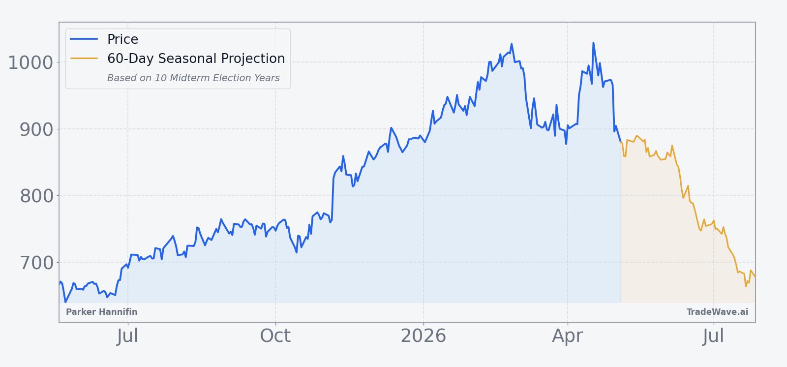 Parker Hannifin price chart with 60-day seasonal projection
