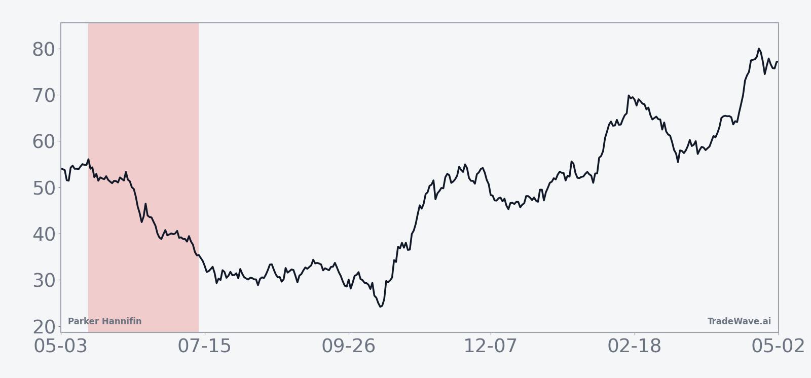 Historical seasonal average for Parker Hannifin in the 57-day midterm-year summer window