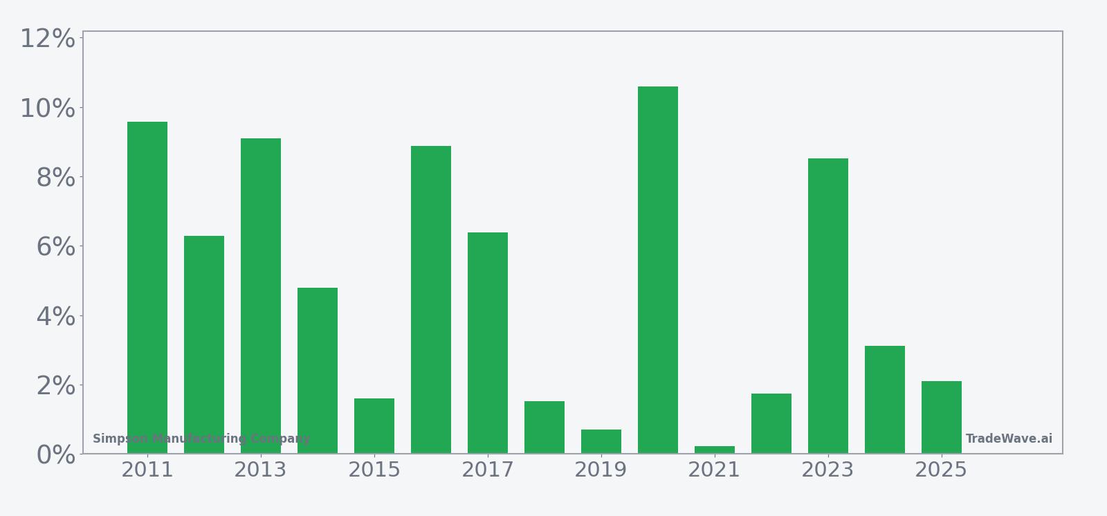 Per-year net returns for Simpson Manufacturing Company (SSD) in the late-spring seasonal window