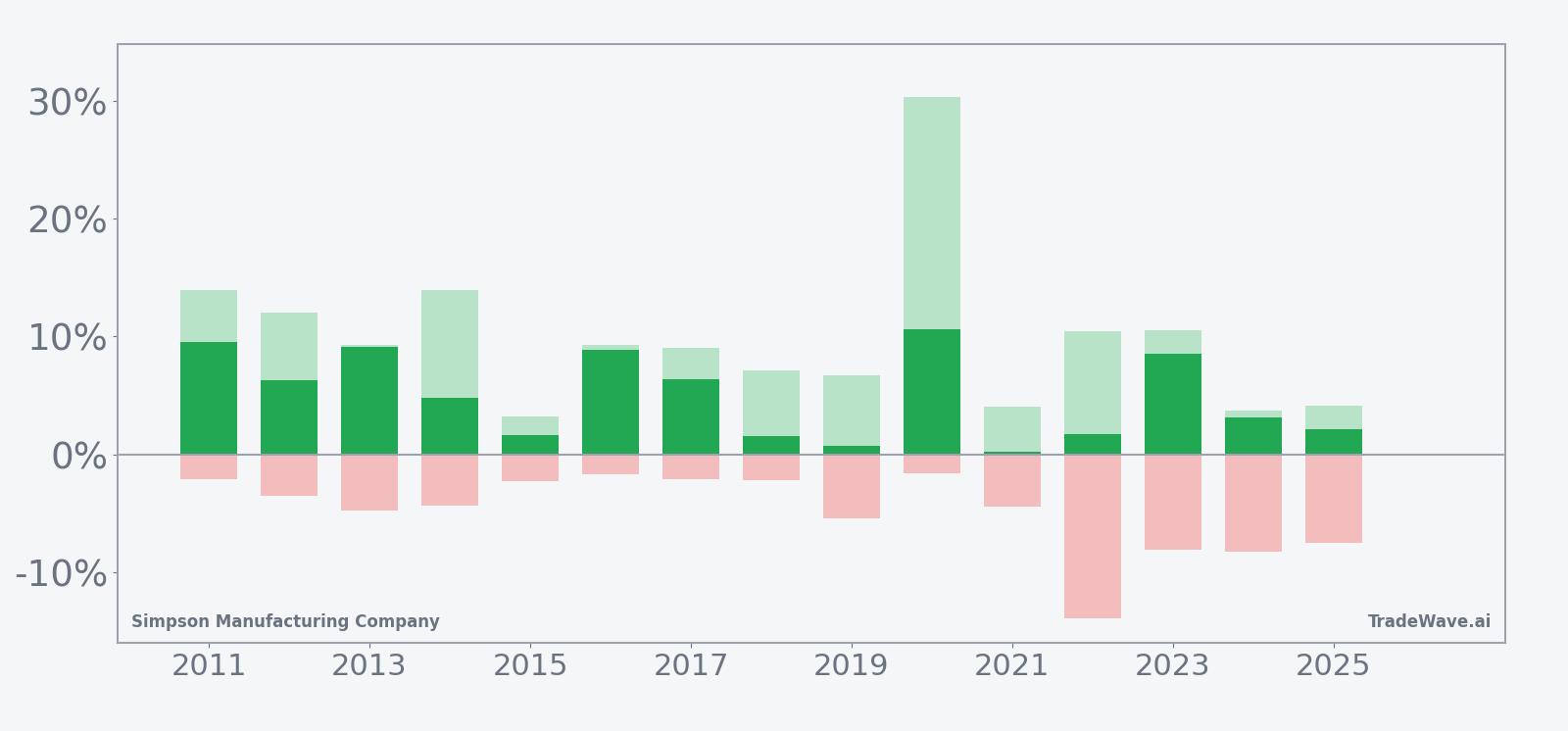 Net returns with maximum favorable and adverse excursions for SSD in the late-spring seasonal window