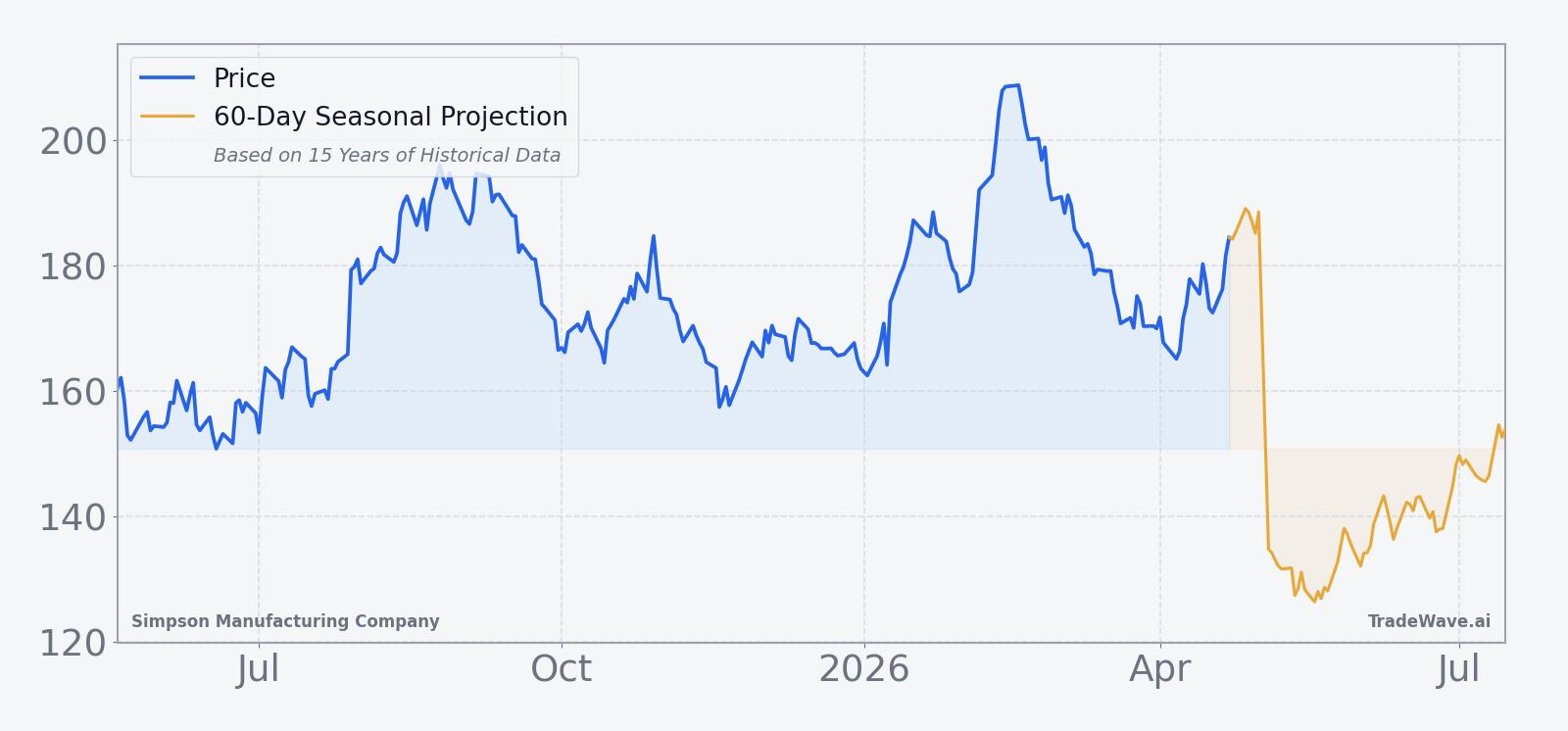 Simpson Manufacturing Company (SSD) price chart with 60-day seasonal projection