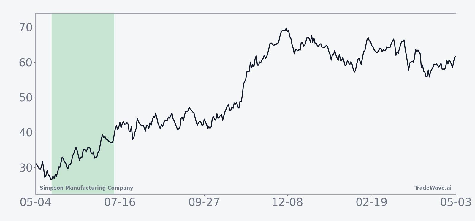 Historical 15-year average seasonal trend for Simpson Manufacturing Company (SSD) in the late-spring window