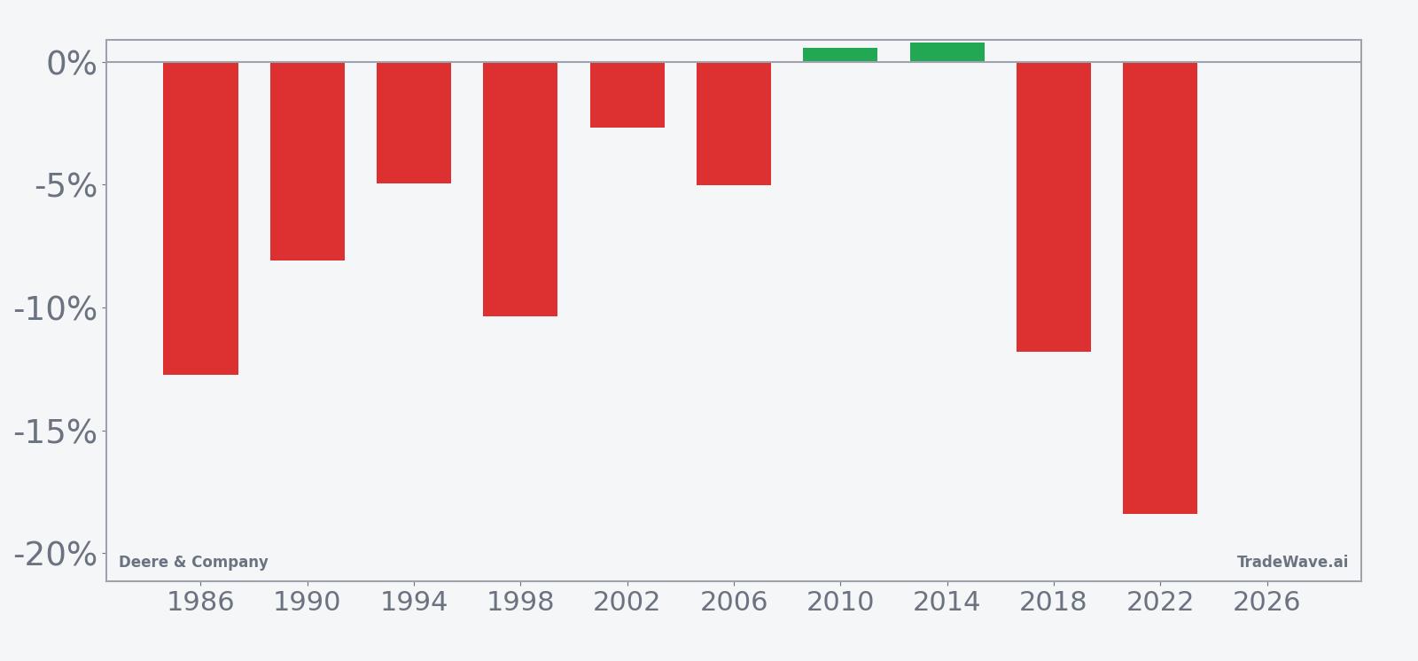 Per-year net returns for Deere & Company in the 36-day midterm-year spring window