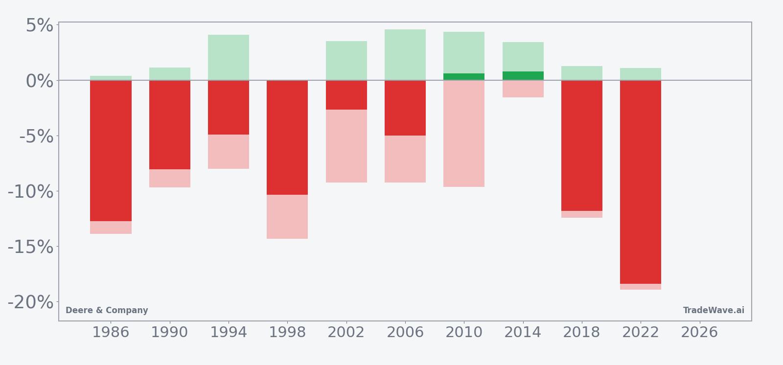 Net returns with maximum favorable and adverse excursions for Deere & Company in the seasonal window