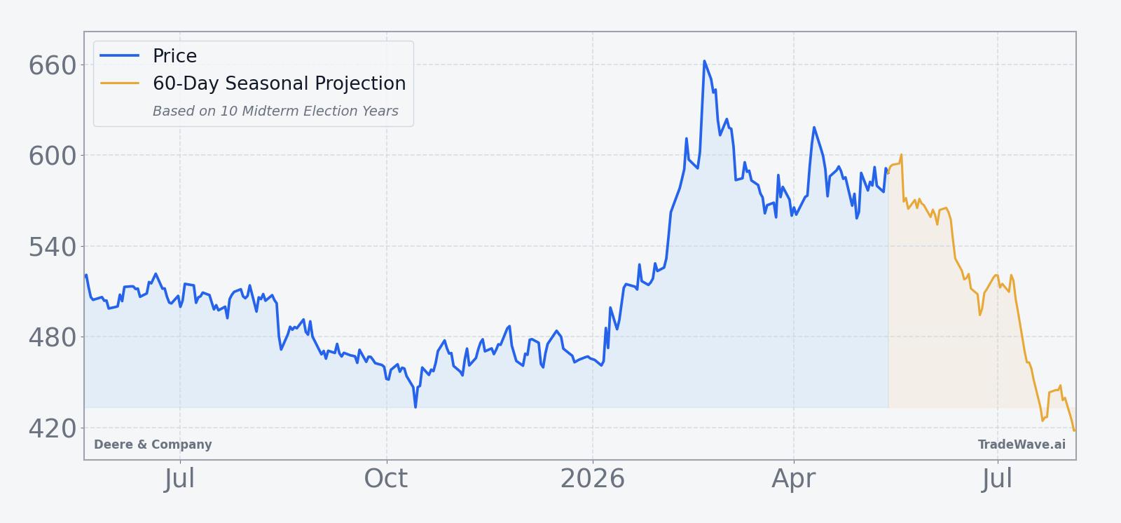 Deere & Company price over the past year with a 60-day seasonal projection overlay