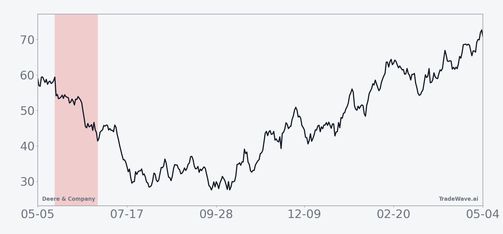 Historical seasonal average for Deere & Company in the 36-day midterm-year spring window