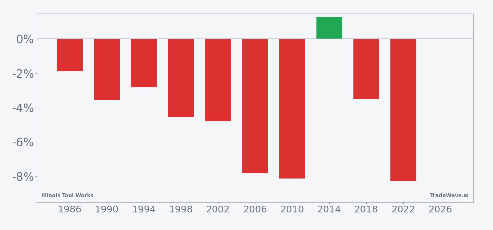 Per-year net returns for Illinois Tool Works in the 52-day midterm-year seasonal window
