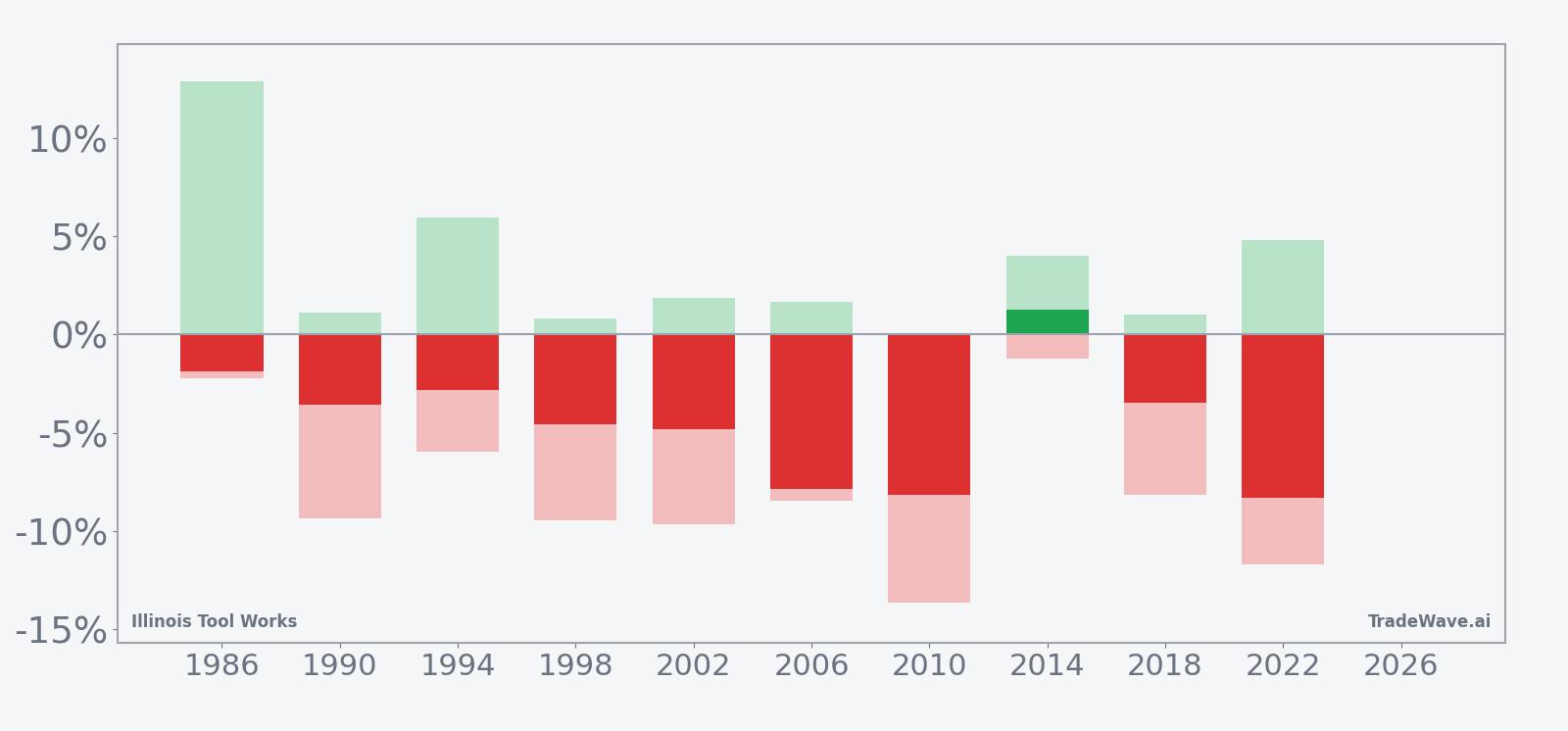 Net returns with maximum favorable and adverse excursions for Illinois Tool Works in the seasonal window