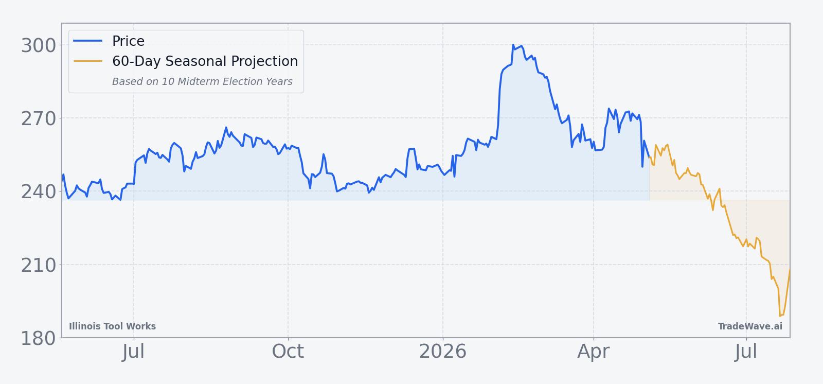 Illinois Tool Works price over the past 12 months with a 60-day seasonal projection overlay