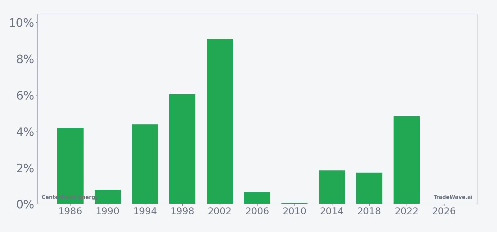 CenterPoint Energy per-year net returns in the mid-May midterm-year seasonal window