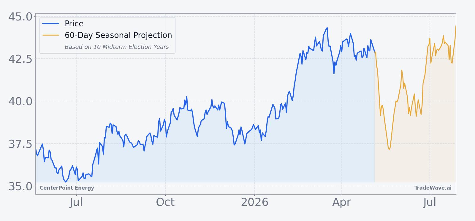 CenterPoint Energy price over the past 12 months with a 60-day seasonal projection overlay