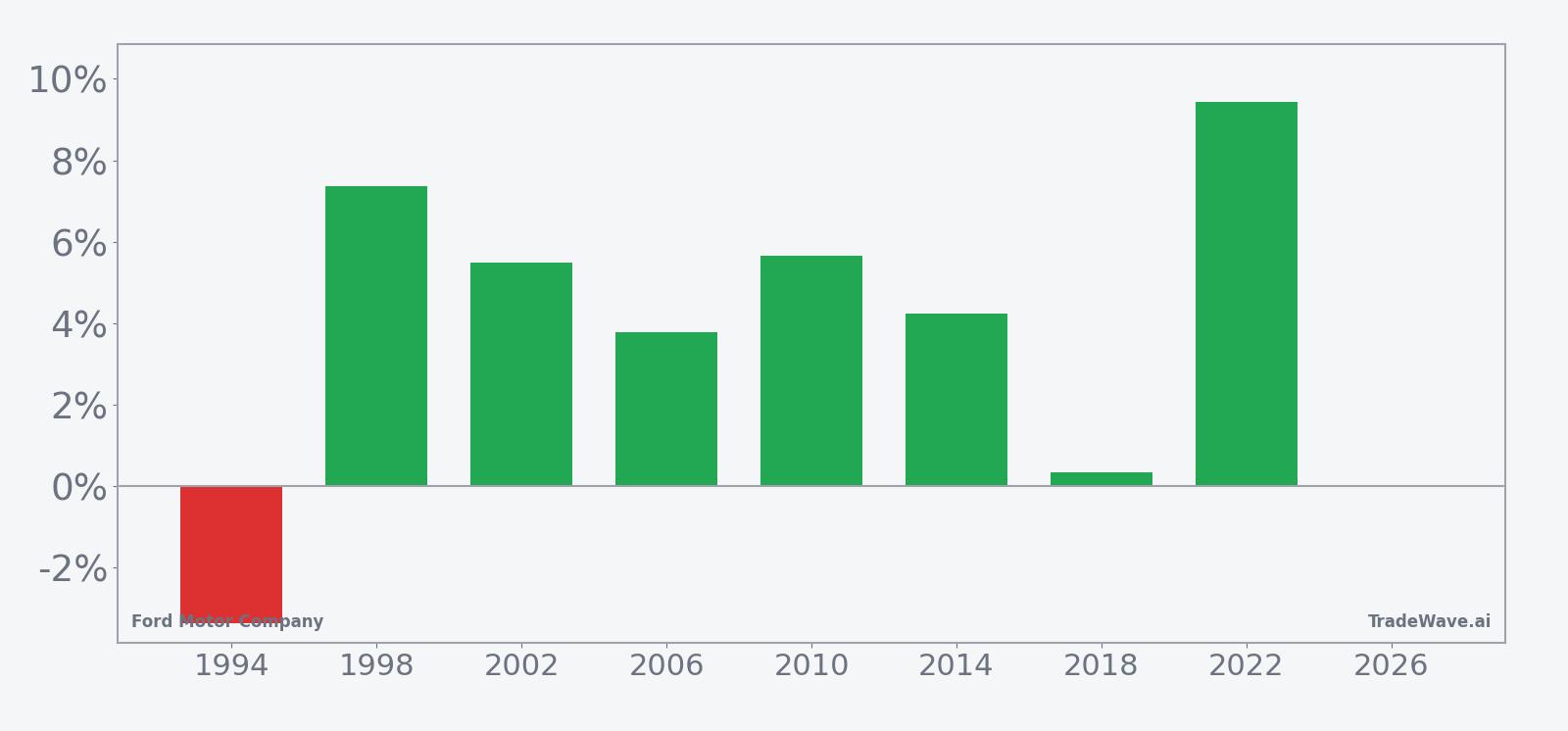 Per-year net returns for Ford Motor Company in the May 20 midterm-year seasonal window