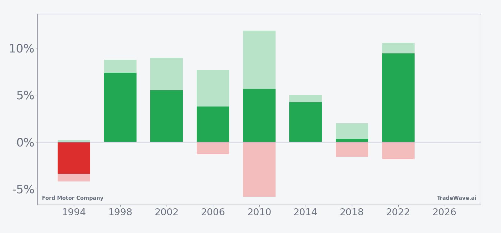 Ford Motor Company seasonal net returns with maximum favorable and adverse excursions in the May 20 midterm-year window