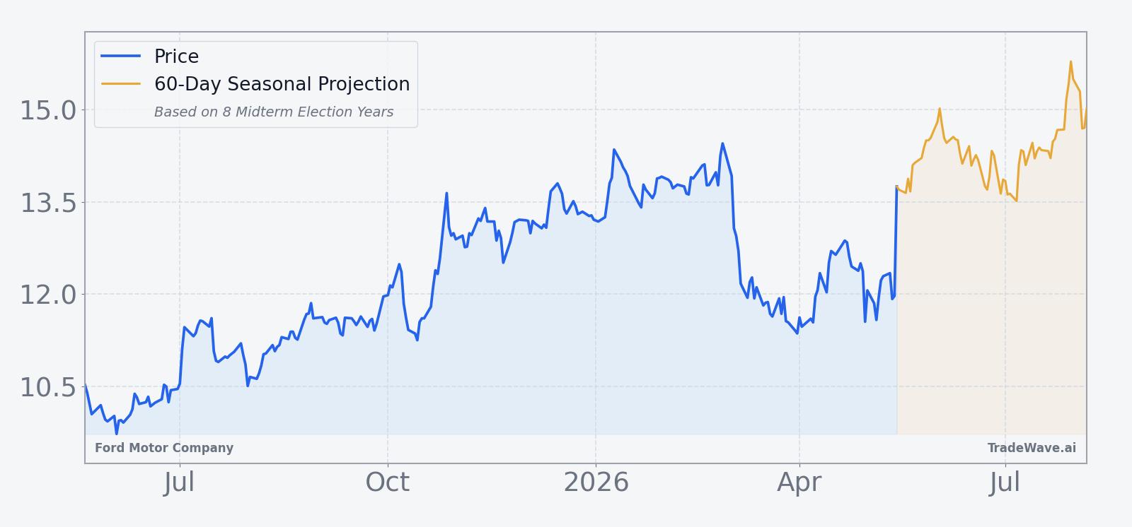 Ford Motor Company price chart with 60-day seasonal projection