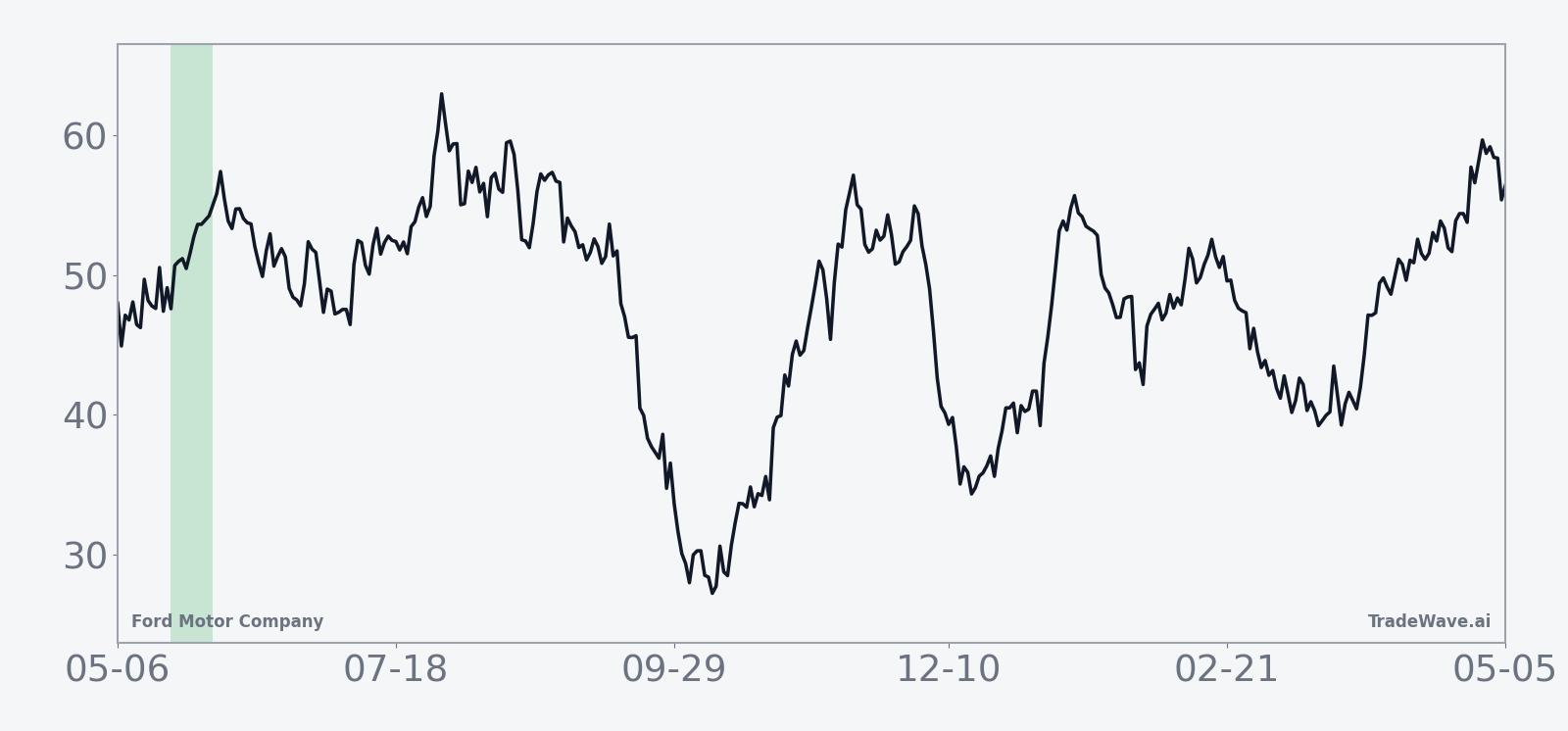Historical seasonal average for Ford Motor Company in the May 20 midterm-year window