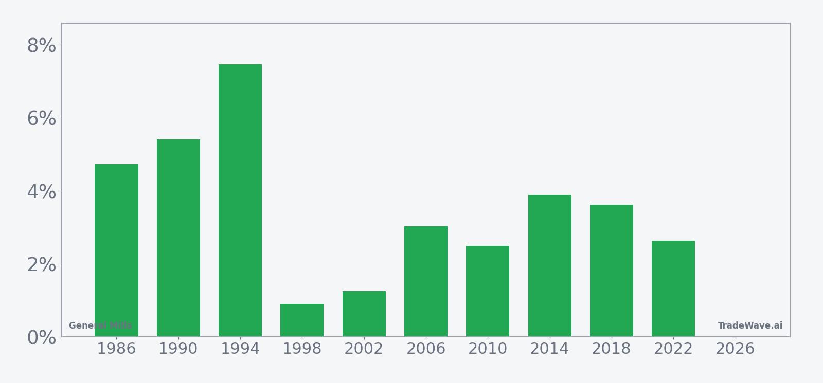 Per-year net returns for General Mills in the midterm-year May seasonal window