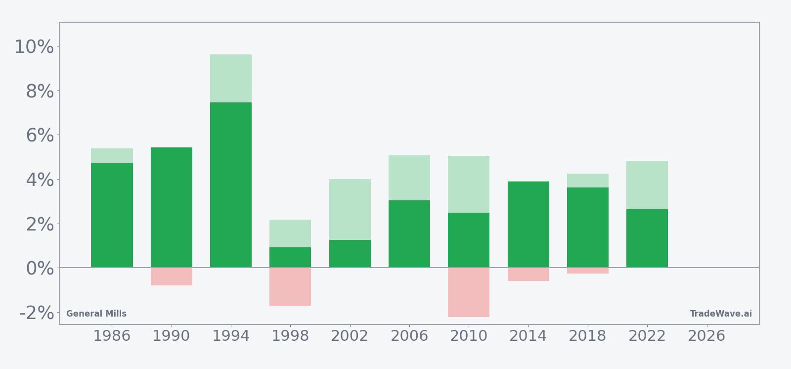 Net returns with maximum favorable and adverse excursions for General Mills in the seasonal window