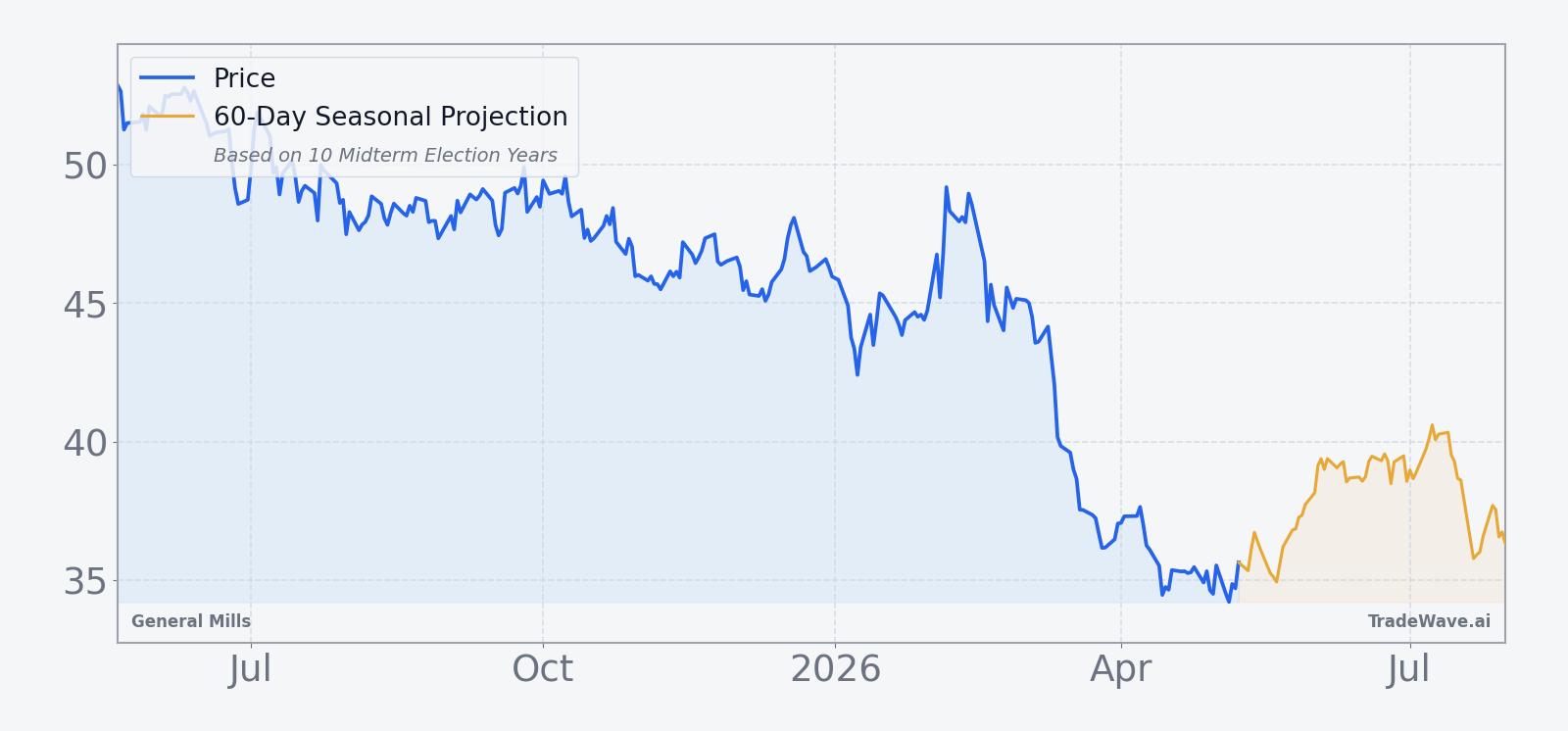 General Mills price chart with 60-day seasonal projection