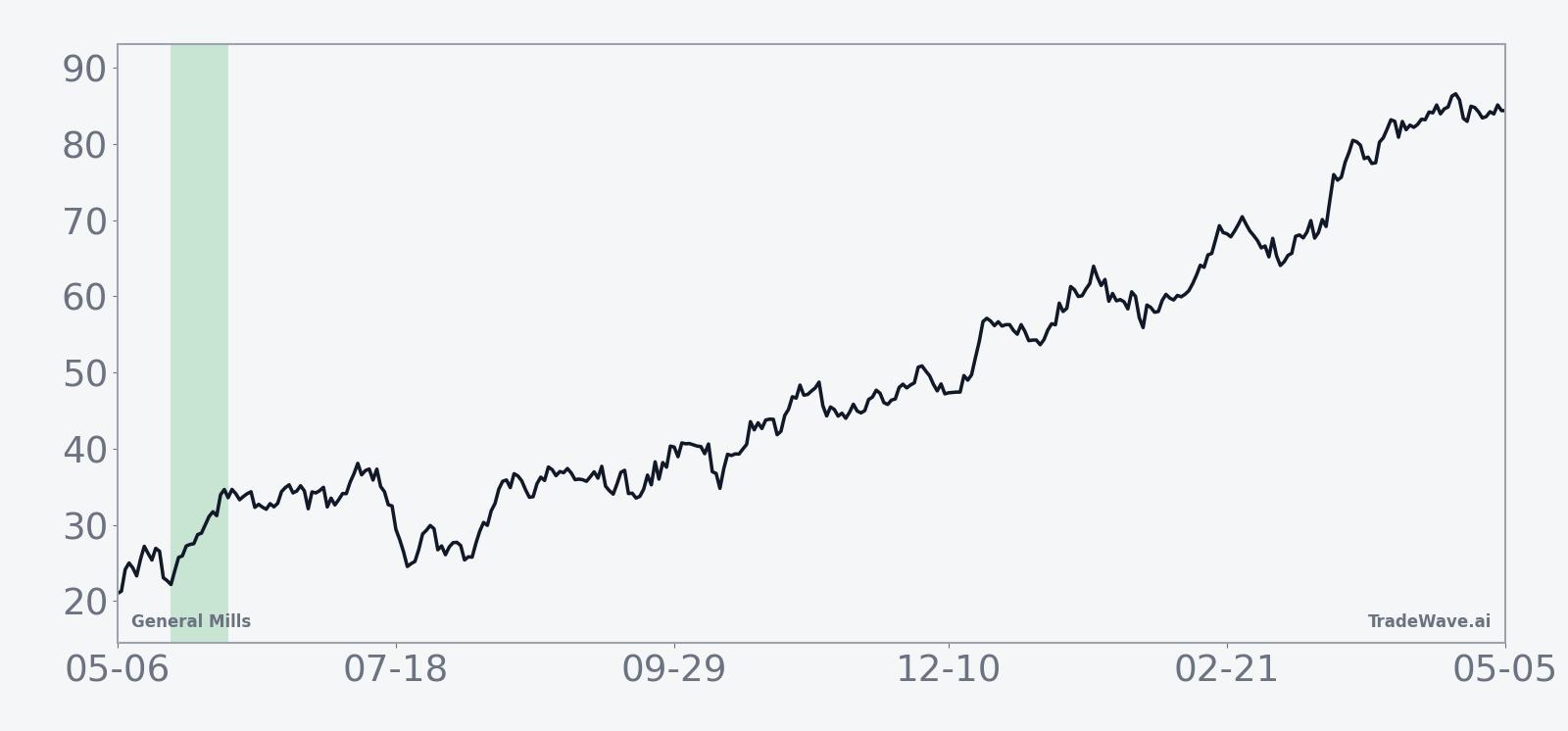 Historical seasonal average for General Mills in the midterm-year May window