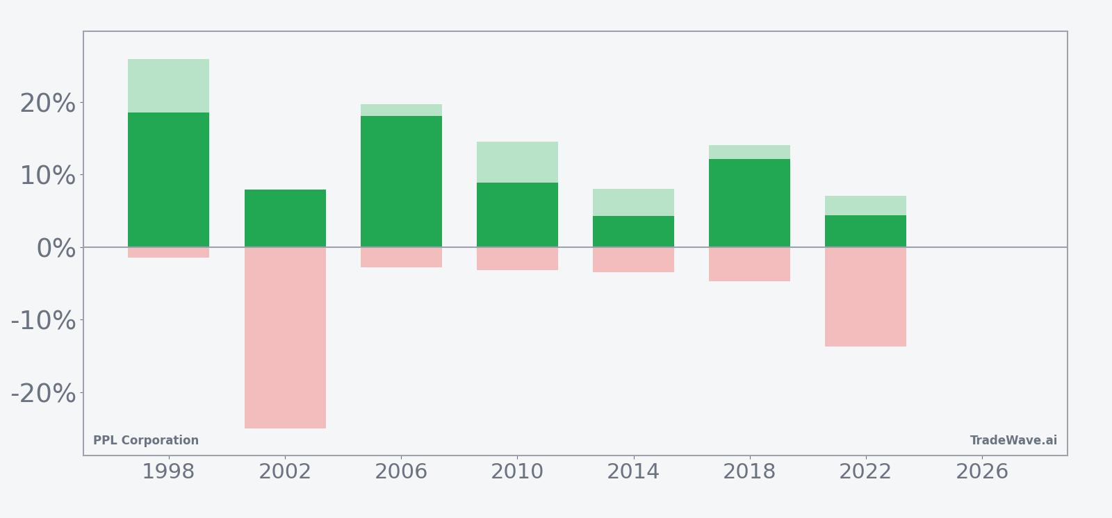 Per-year net returns with maximum favorable and adverse moves for PPL in the seasonal window