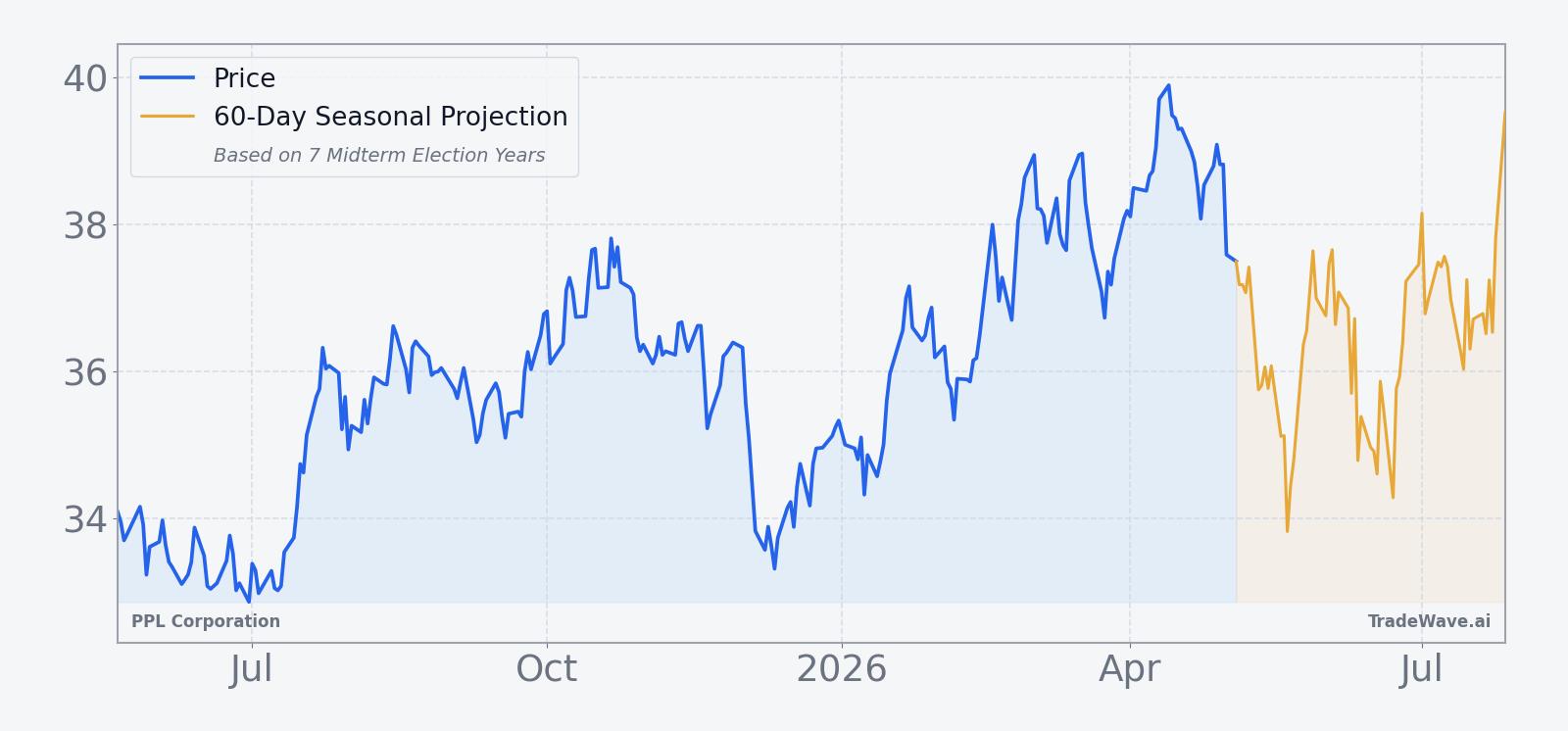 PPL Corporation price over the past 12 months with a 60-day seasonal projection overlay