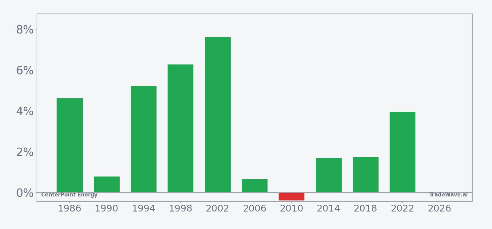 CenterPoint Energy per-year net returns in the late-May midterm election window