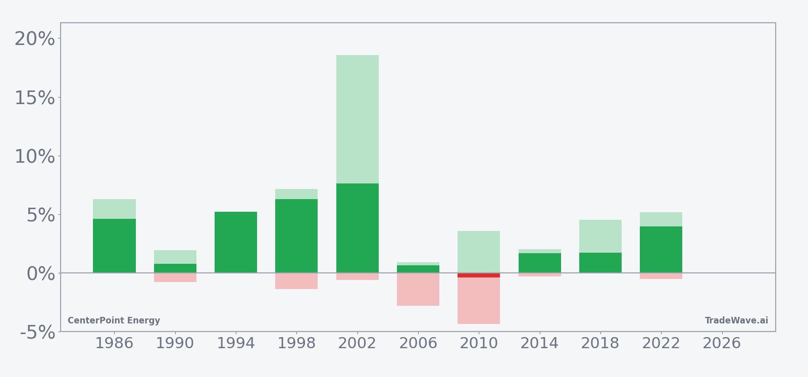 CenterPoint Energy net, maximum favorable and maximum adverse moves by year in the late-May midterm window