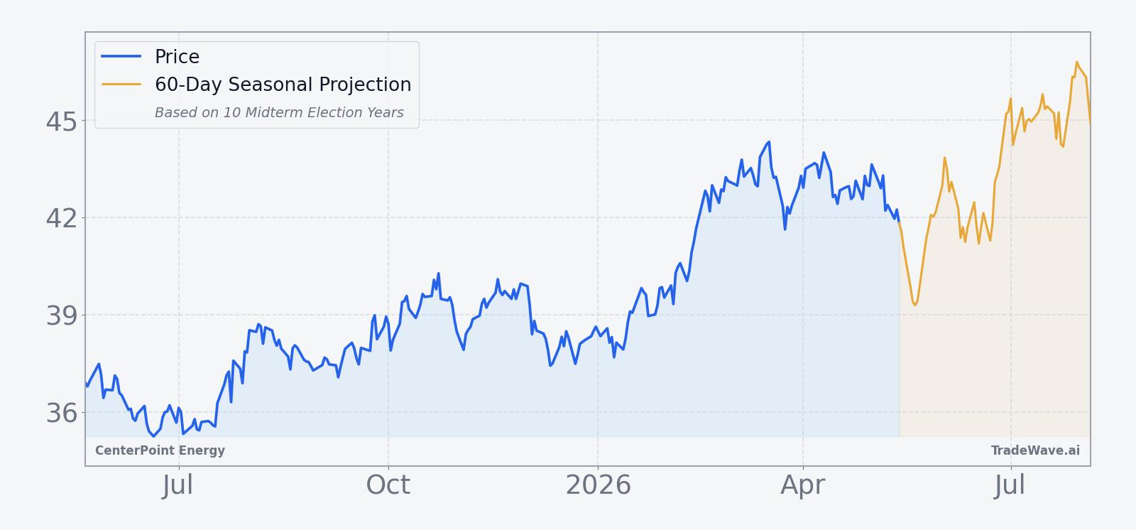 CenterPoint Energy price over the past year with a 60-day seasonal projection overlay