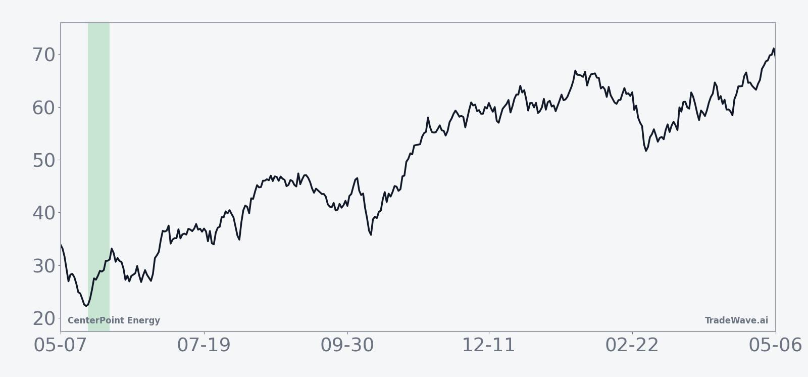 Historical seasonal average for CenterPoint Energy in the late-May midterm election window