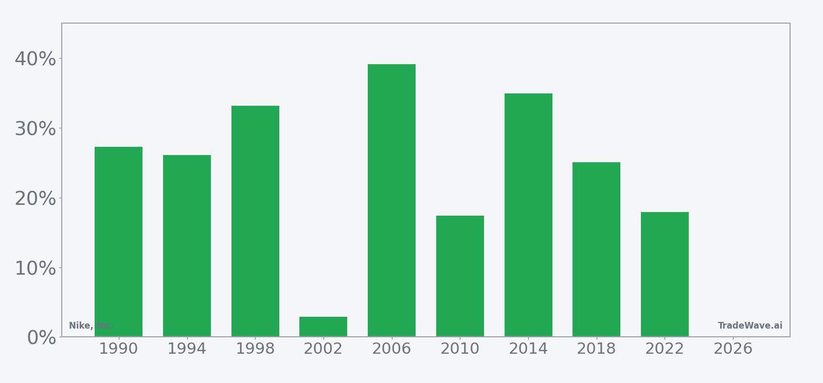 Nike, Inc. (NKE) per-year net returns in the 342-day midterm-election seasonal window