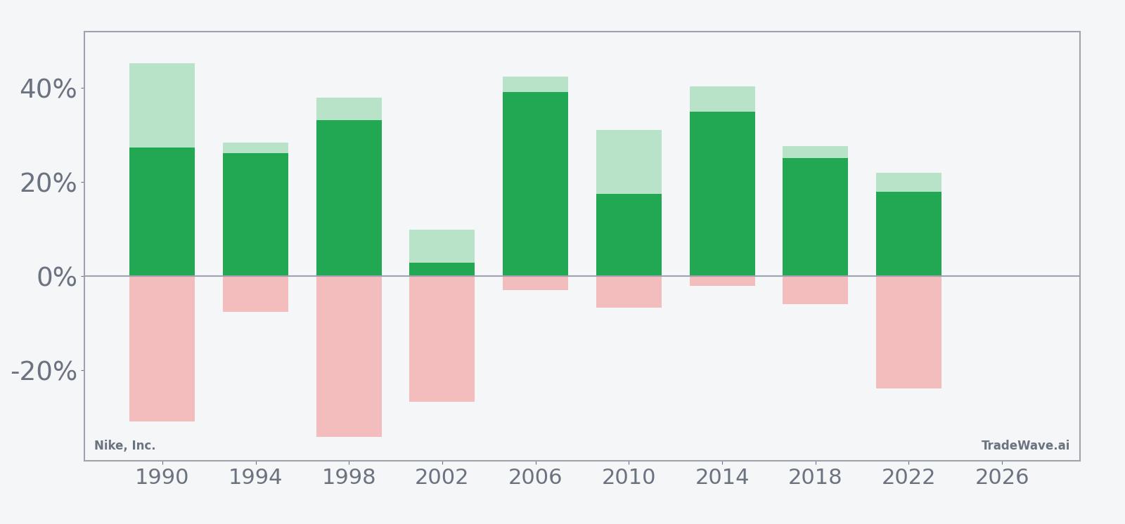 Nike, Inc. (NKE) net returns with maximum favorable and adverse excursions in the seasonal window