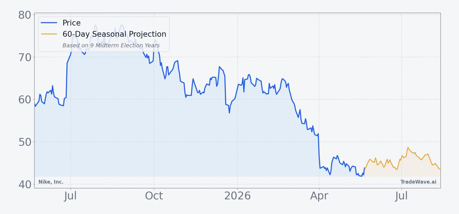 Nike, Inc. (NKE) price chart over the past 12 months with 60-day seasonal projection