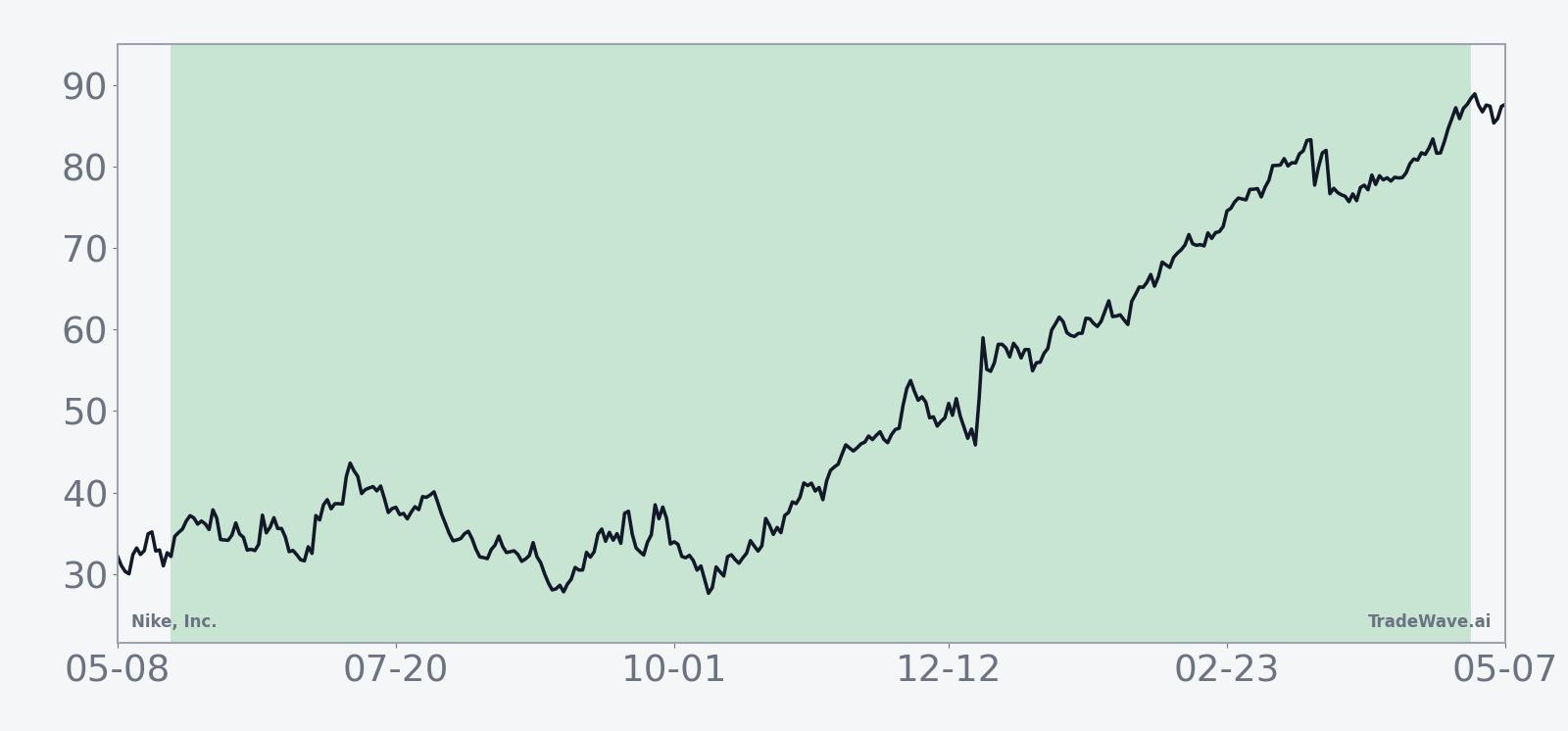 Historical seasonal average for Nike, Inc. (NKE) in the 342-day midterm-election-year window