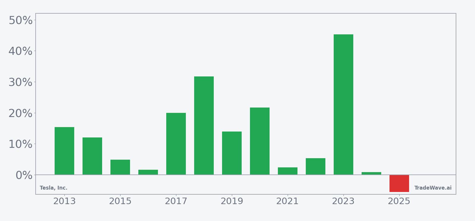 Per-year net returns for Tesla, Inc. (TSLA) in the late-May 30-day seasonal window