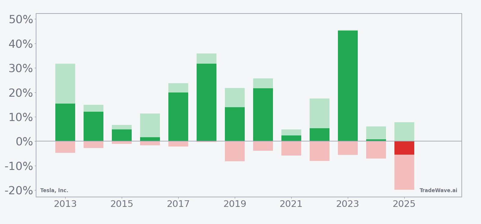 Tesla, Inc. (TSLA) net returns with maximum favorable and adverse excursions in the late-May window