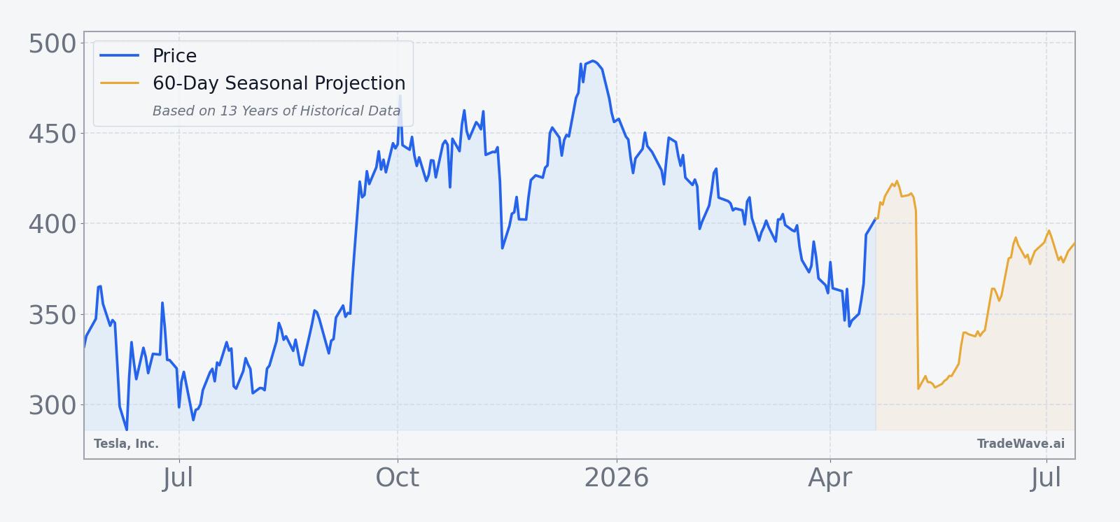 Tesla, Inc. (TSLA) price over the past year with a 60-day seasonal projection overlay