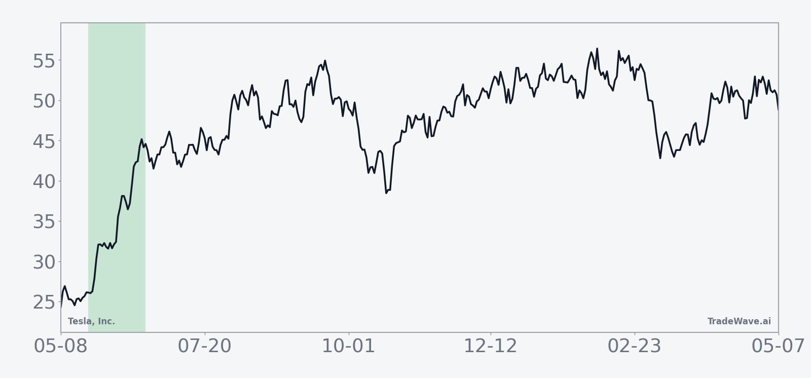 Historical average path of Tesla, Inc. (TSLA) during the May 22 30-day seasonal window