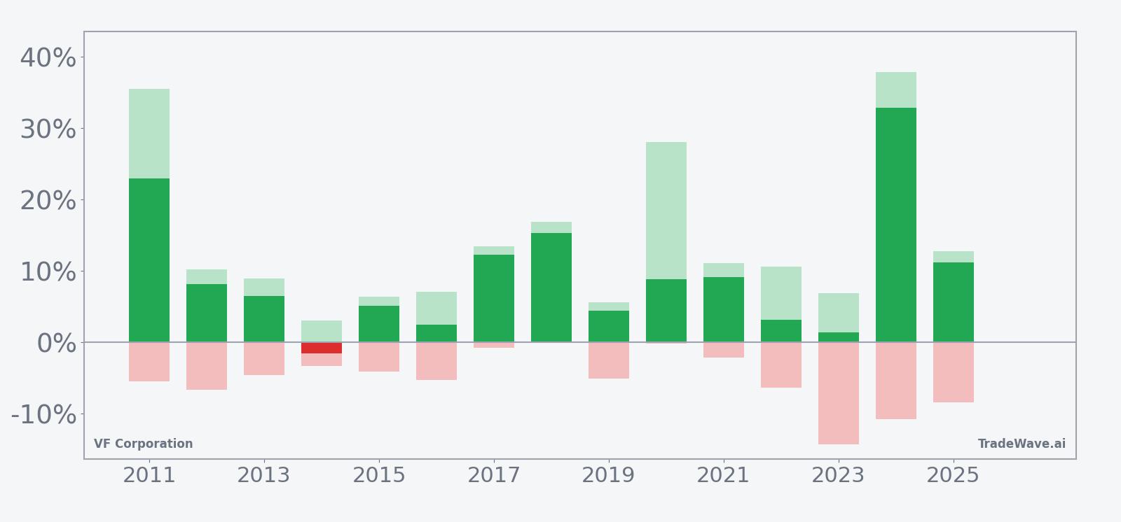 VF Corporation seasonal window bars showing net returns with maximum favorable and adverse excursions