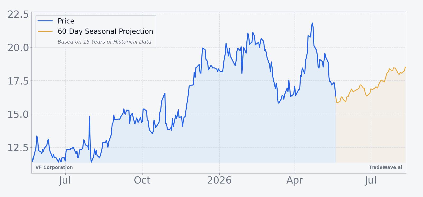VF Corporation price chart for the past 12 months with a 60-day seasonal projection overlay