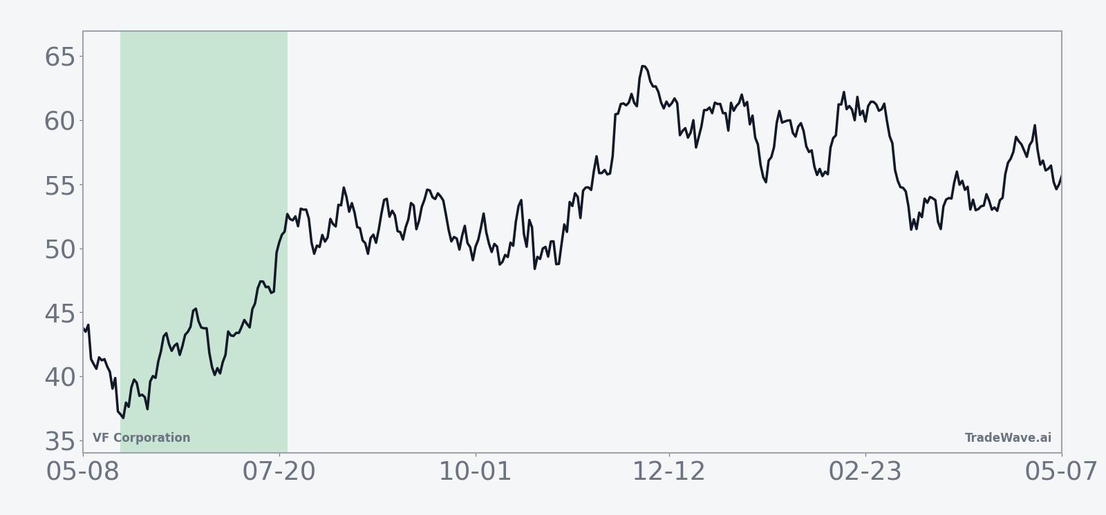Historical 15-year average seasonal trend for VF Corporation in the 63-day late-May window