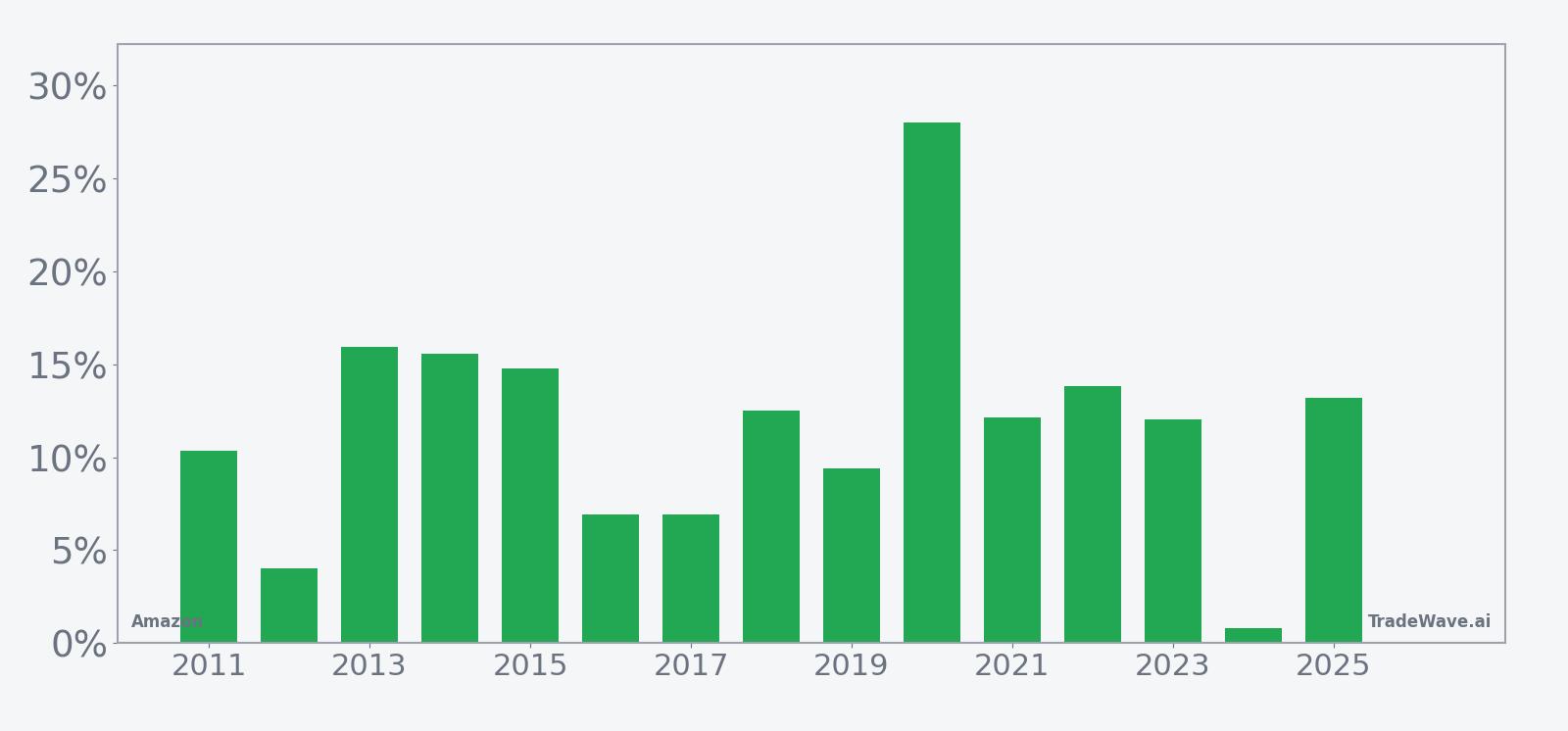 Per-year net returns for Amazon (AMZN) in the 61-day early-summer seasonal window