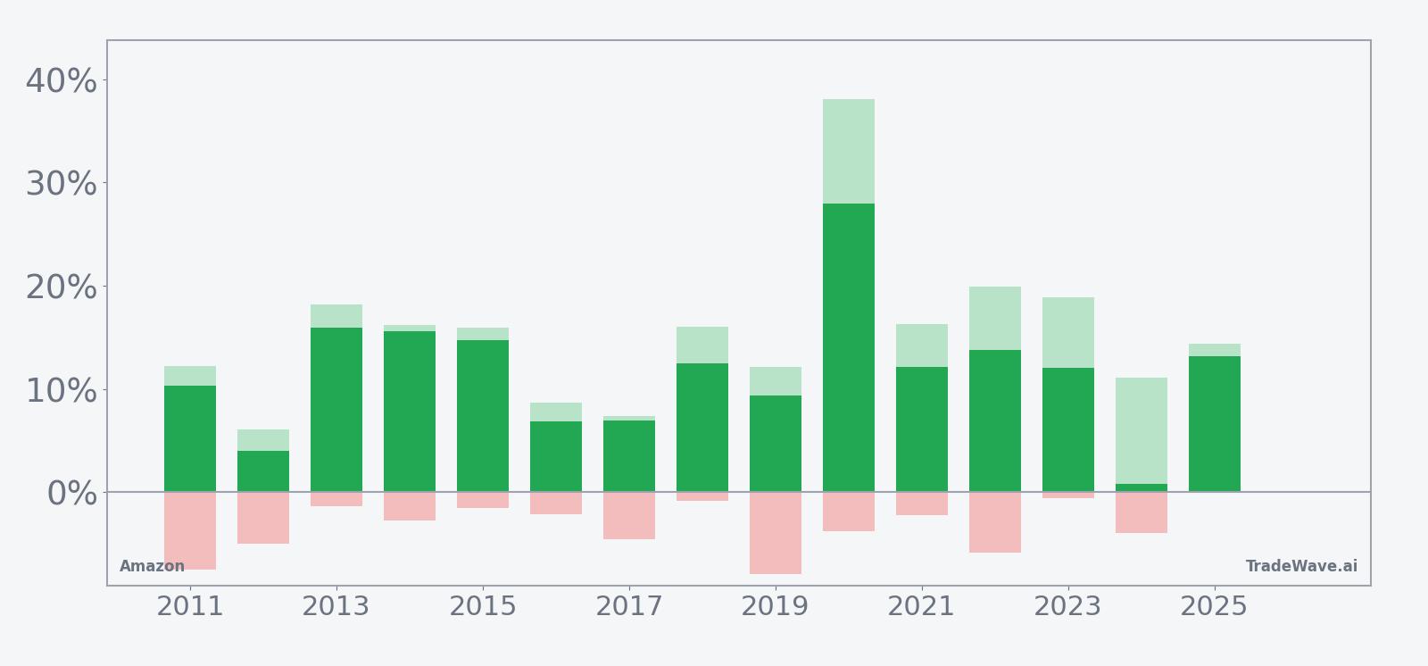 Amazon (AMZN) net returns with maximum favorable and adverse excursions in the early-summer seasonal window