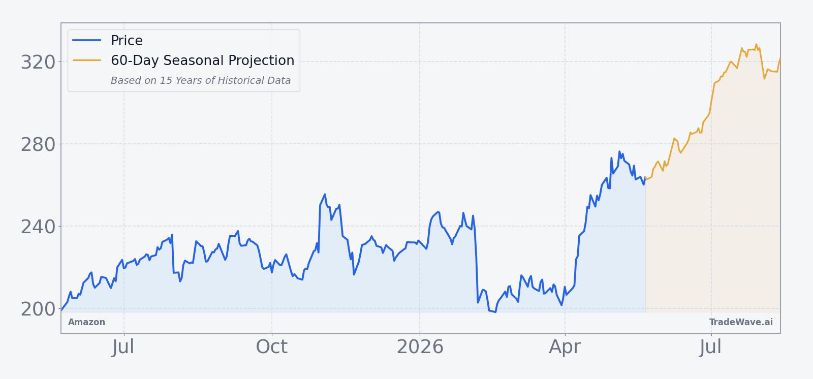 Amazon (AMZN) price chart over the past 12 months with a 60-day seasonal projection overlay