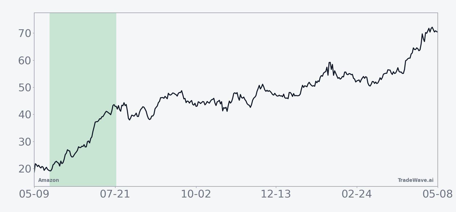 Historical 15-year average seasonal trend for Amazon (AMZN) in the 61-day early-summer window