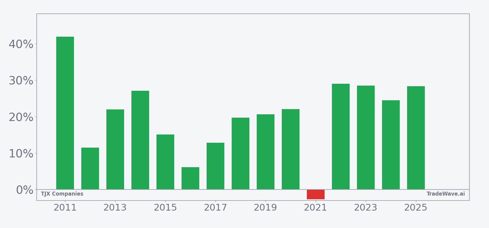 Per-year net returns for TJX Companies in the 283-day seasonal window